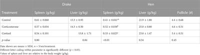 Chronic treatment with glucocorticoids does not affect egg quality but increases cortisol deposition into egg albumen and elicits changes to the heterophil to lymphocyte ratio in a sex-dependent manner